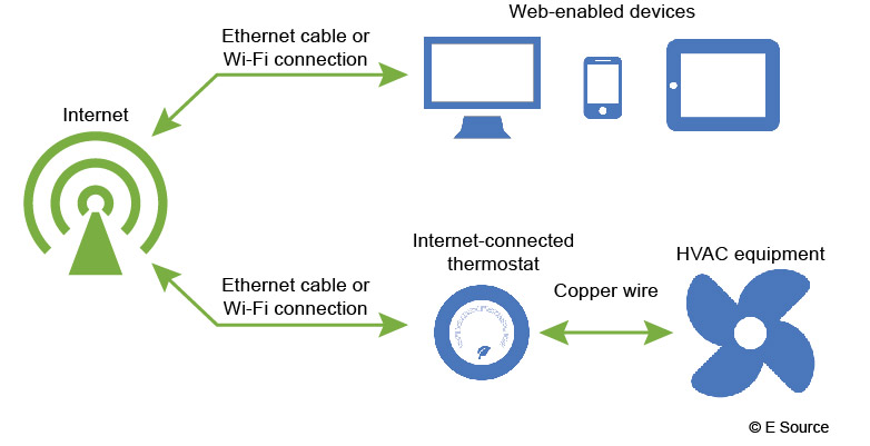 MECHANICAL VS. DIGITAL THERMOSTAT: IT'S TIME TO GO DIGITAL! – Blackhawk  Supply