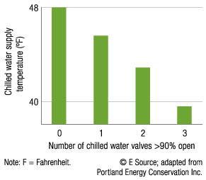 A bar chart showing that when the chilled water supply temperature is 48 degrees, the number of chilled water valves open more than 90% is zero. When tthe chilled water supply temperature is 38 degrees, the number of chilled water valves open more than 90% is three.