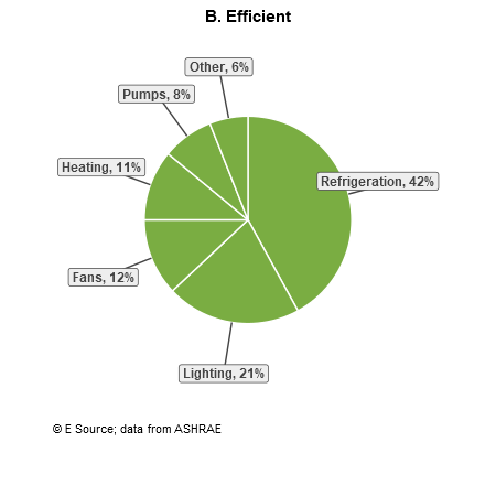 A pie chart showing efficient energy end uses for ice rinks: refrigeration, 42%; lighting, 21%; fans, 12%; heating, 11%; pumps, 8%; and other uses, 6%. A pie chart showing efficient energy end uses for ice rinks: refrigeration, 42%; lighting, 21%; fans, 12%; heating, 11%; pumps, 8%; and other uses, 6%.