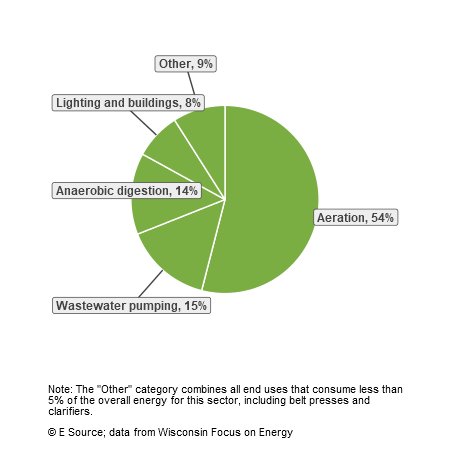 Greenhouse gas emissions from municipal wastewater treatment