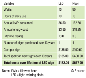 Figure 3: Energy use of an LED open sign compared with a neon open sign