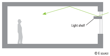 Figure 3: Increase daylighting with light shelves