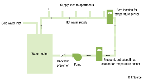 Illustration of a controlling recirculation pump. Cold water comes in and goes to the water heater. Water then goes through supply lines to the different apartments. The water then goes through a pump and a backflow preventer into the water heater.