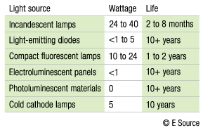 Table 1: Comparison of exit sign alternatives