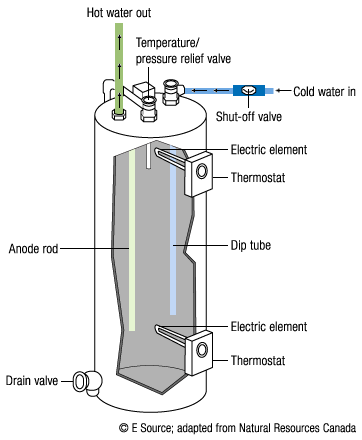 How does an electric hot water system work?