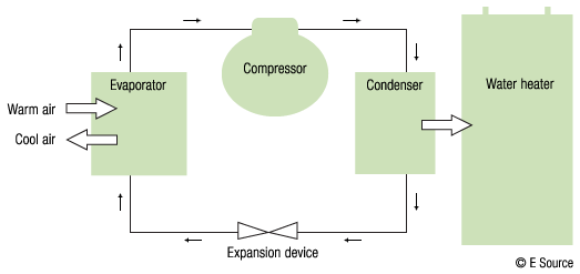 Figure 1: The heat pump cycle