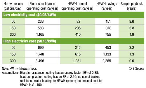 Table 1: Cost-effectiveness of a residential-size HPWH versus an electric resistance water heater
