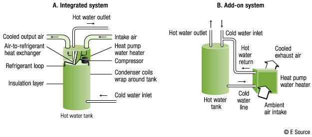 Figure 2: Configurations of heat pump water heaters