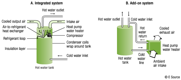 How it Works — Heat Pump Water Heaters (HPWHs)