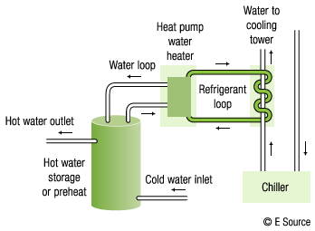 Figure 3: HVAC heat recovery via a heat pump water heater