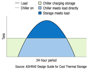 Thermal Ice Storage - Cost Saving Cooling Technology