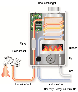 Potential Issues With Tankless Water Heaters