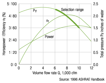 centrifugal blower efficiency