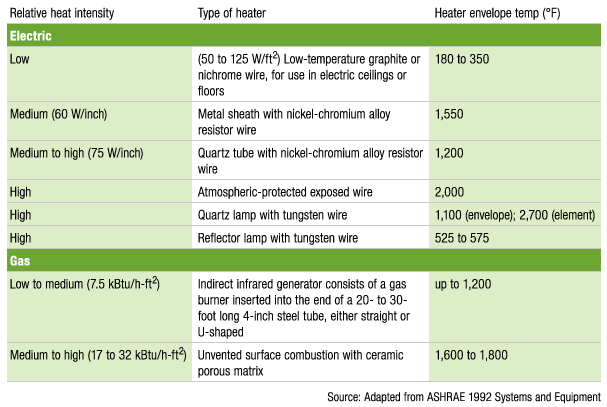 TABLE 1: Types of radiant heaters