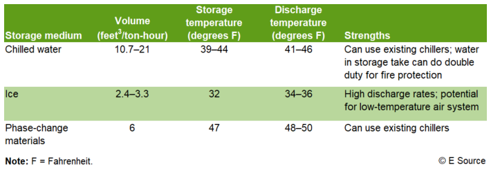 Ice Storage or Chilled Water Storage? Which Is Right for the Job?