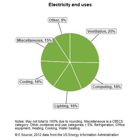 A pie chart showing electricity end uses for large offices in the US Census division: ventilation, 25%; computing, 18%; lighting, 16%; cooling, 16%; miscellaneous, 15%; and other, 9%. The Other category includes refrigeration, office equipment, heating, cooking, and water heating.