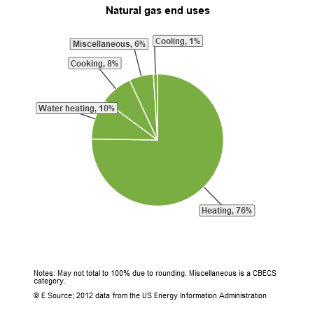 A pie chart showing natural gas end uses for large offices in the US Census division: heating, 76%; water heating, 10%; cooking, 8%; miscellaneous, 6%; and cooling, 1%.