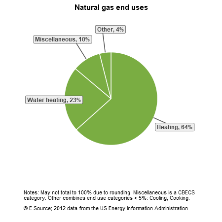 A pie chart showing natural gas end uses for colleges and universities in the US Census division: heating, 64%; water heating, 23%; miscellaneous, 10%; and other, 4%. The Other category includes cooling, and cooking.