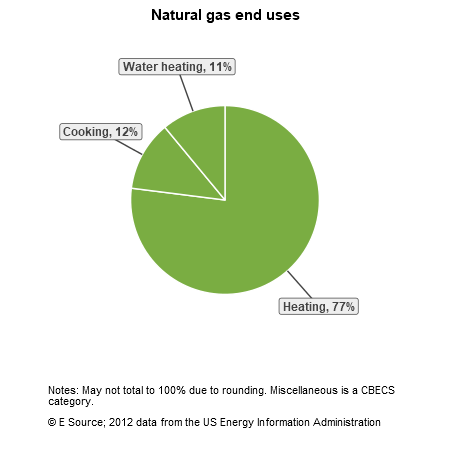 A pie chart showing natural gas end uses for congregational buildings in the US Census division: heating, 77%; cooking, 12%; and water heating, 11%.