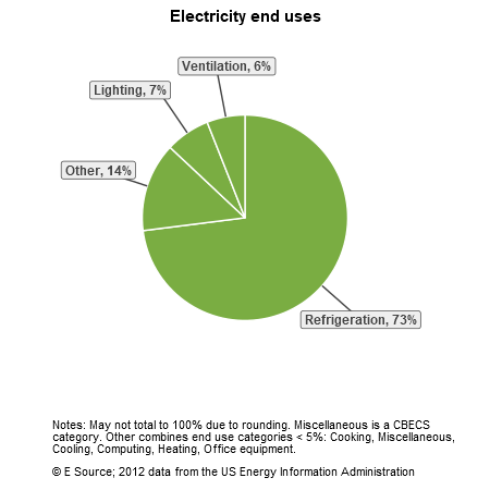 A pie chart showing electricity end uses for grocery stores in the US Census division: refrigeration, 73%; other, 14%; lighting, 7%; and ventilation, 6%. The Other category includes cooking, miscellaneous, cooling, computing, heating, and office equipment.