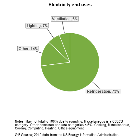 Reduce Your Energy Costs in Retail with METRON