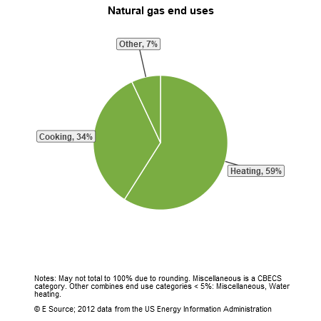 A pie chart showing natural gas end uses for grocery stores in the US Census division: heating, 59%; cooking, 34%; and other, 7%. The Other category includes miscellaneous, and water heating.