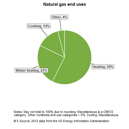 A pie chart showing natural gas end uses for hospitals in the US Census division: heating, 58%; water heating, 25%; cooking, 14%; and other, 4%. The Other category includes cooling, and miscellaneous.