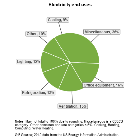 A pie chart showing electricity end uses for hotels and motels in the US Census division: miscellaneous, 26%; office equipment, 16%; ventilation, 15%; refrigeration, 13%; lighting, 12%; other, 10%; and cooling, 9%. The Other category includes cooking, heating, computing, and water heating.