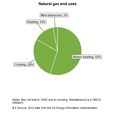 A pie chart showing natural gas end uses for hotels and motels in the US Census division: water heating, 55%; cooking, 28%; heating, 14%; and miscellaneous, 3%.