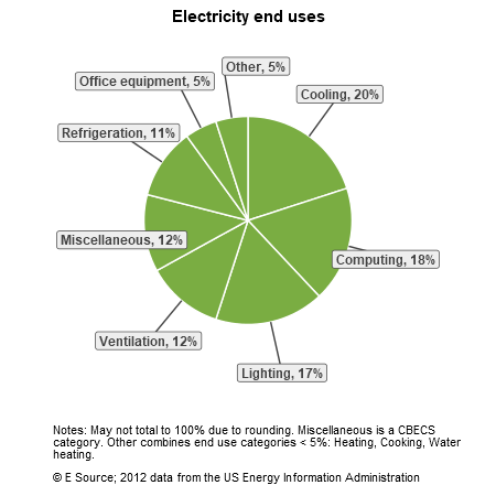A pie chart showing electricity end uses for k-12 schools in the US Census division: cooling, 20%; computing, 18%; lighting, 17%; ventilation, 12%; miscellaneous, 12%; refrigeration, 11%; office equipment, 5%; and other, 5%. The Other category includes heating, cooking, and water heating.