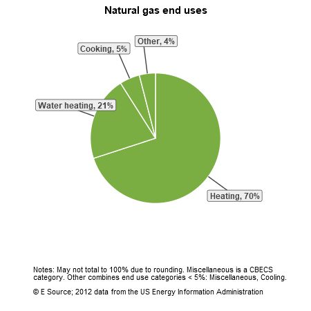 A pie chart showing natural gas end uses for k-12 schools in the US Census division: heating, 70%; water heating, 21%; cooking, 5%; and other, 4%. The Other category includes miscellaneous, and cooling.