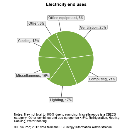 A pie chart showing electricity end uses for municipal governments in the US Census division: ventilation, 23%; computing, 21%; lighting, 17%; miscellaneous, 16%; cooling, 12%; other, 6%; and office equipment, 6%. The Other category includes refrigeration, heating, cooking, and water heating.