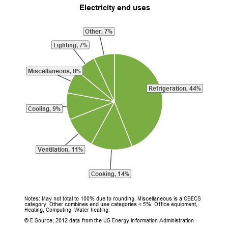 A pie chart showing electricity end uses for restaurants in the US Census division: refrigeration, 44%; cooking, 14%; ventilation, 11%; cooling, 9%; miscellaneous, 8%; lighting, 7%; and other, 7%. The Other category includes office equipment, heating, computing, and water heating.