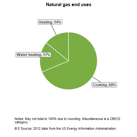 A pie chart showing natural gas end uses for restaurants in the US Census division: cooking, 68%; water heating, 17%; and heating, 14%.