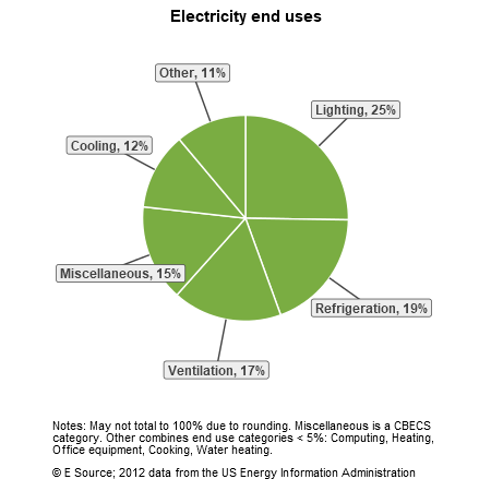 A pie chart showing electricity end uses for retail in the US Census division: lighting, 25%; refrigeration, 19%; ventilation, 17%; miscellaneous, 15%; cooling, 12%; and other, 11%. The Other category includes computing, heating, office equipment, cooking, and water heating.