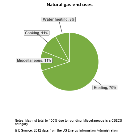 A pie chart showing natural gas end uses for retail in the US Census division: heating, 70%; miscellaneous, 11%; cooking, 11%; and water heating, 8%.