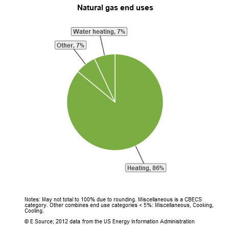 A pie chart showing natural gas end uses for small and midsize offices in the US Census division: heating, 86%; other, 7%; and water heating, 7%. The Other category includes miscellaneous, cooking, and cooling.