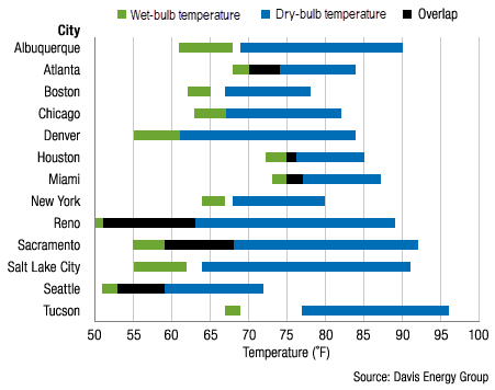 Figure 3: Daily average wetbulb and drybulb temperatures in July for selected cities