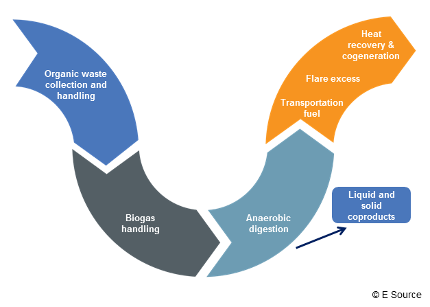 digested organics revenue